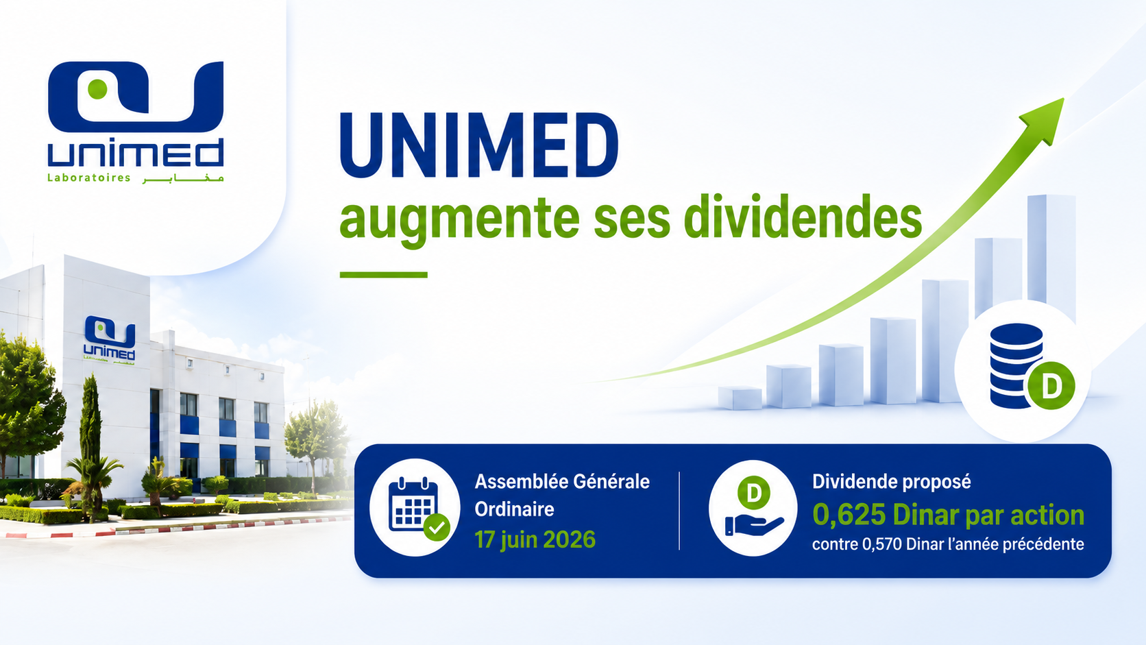 UNIMED augmente ses dividendes à 0,625 dinar par action