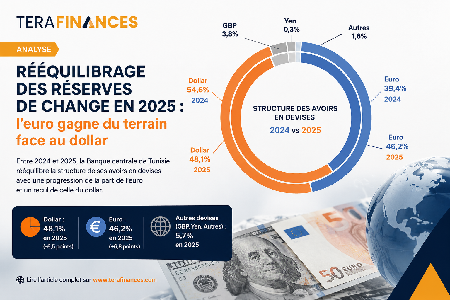 Composition des avoirs en devises à fin 2025 : recul du dollar et progression de l’euro