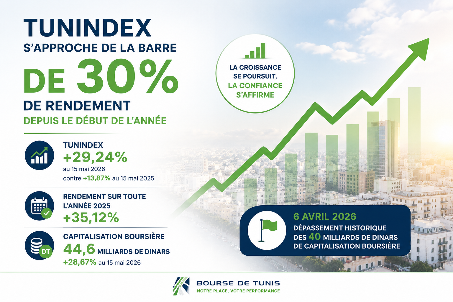 Le TUNINDEX s’approche de la barre de 30% de rendement depuis le début de l’année.