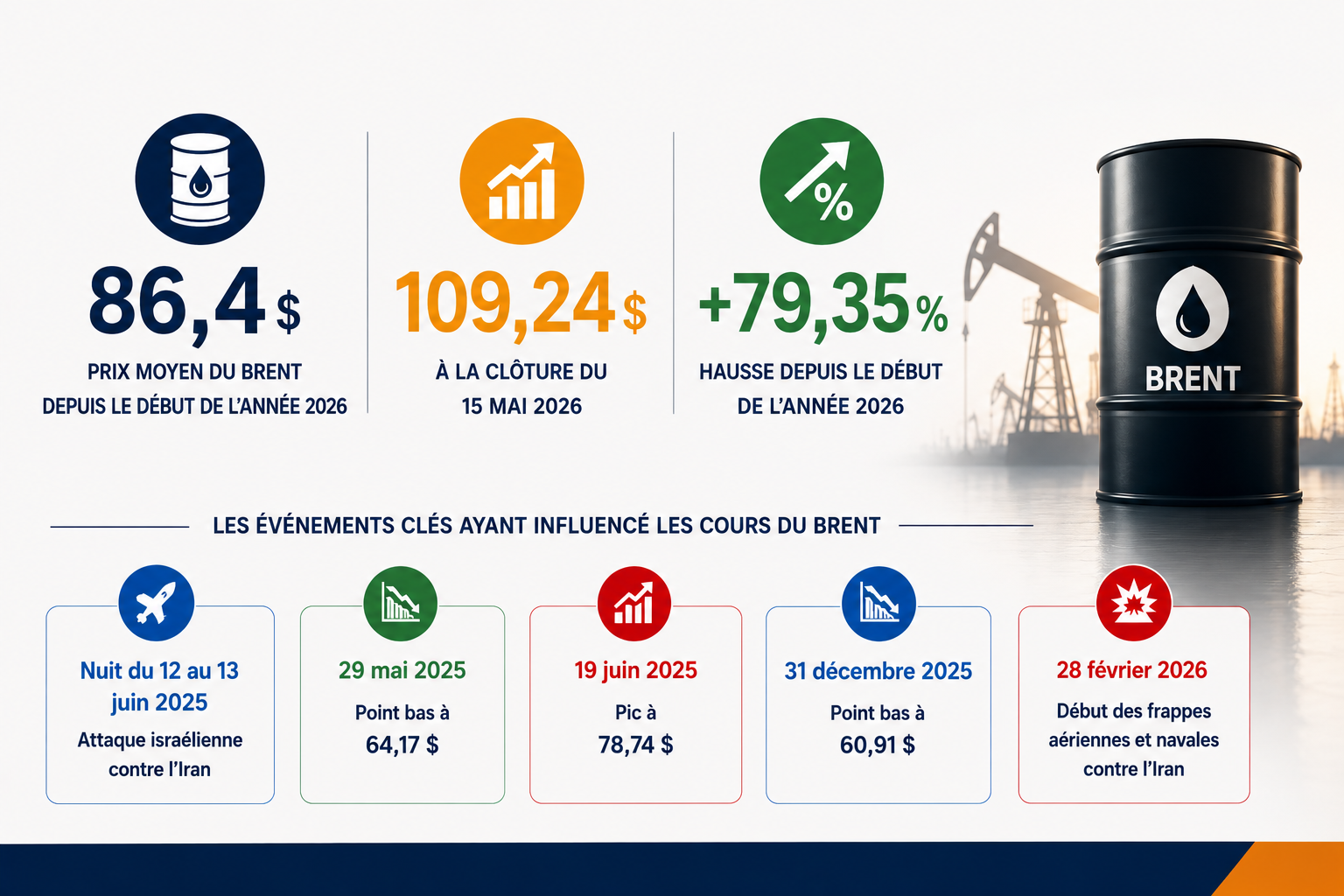 Le prix moyen du baril brut de Brent s’établit à 86,4 dollars depuis le début de l’année