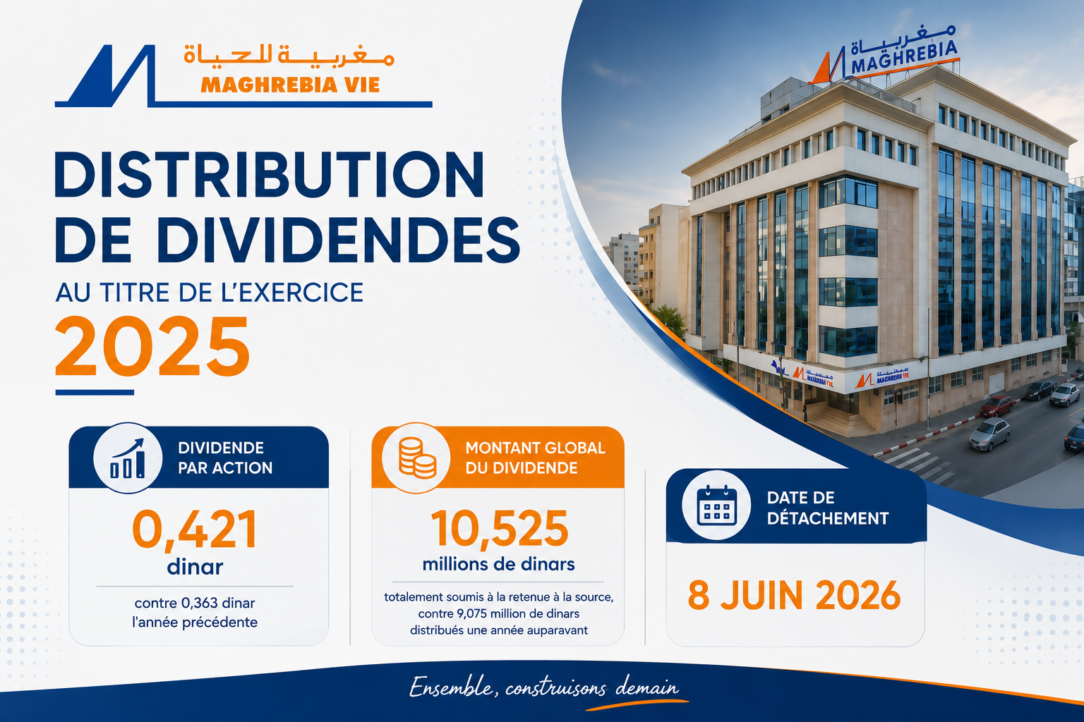 Assurances Maghrebia Vie relève ses dividendes à 0,421 dinar par action