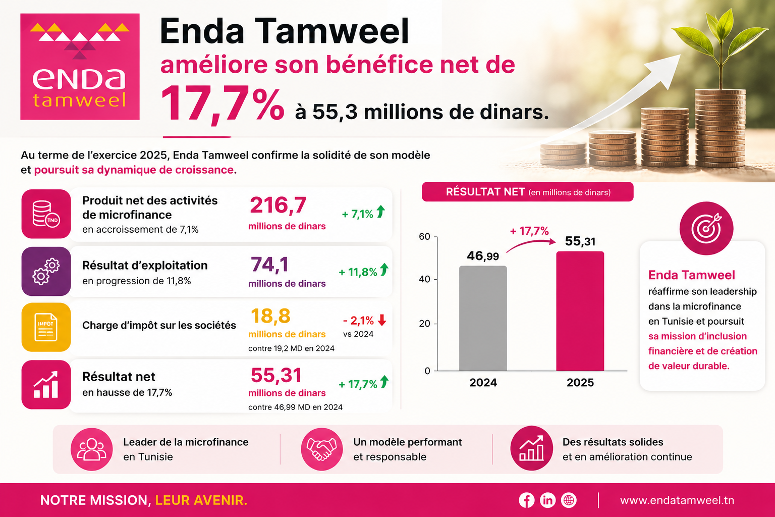 Enda Tamwell améliore son bénéfice net de 17,7% à 55,3 millions de dinars