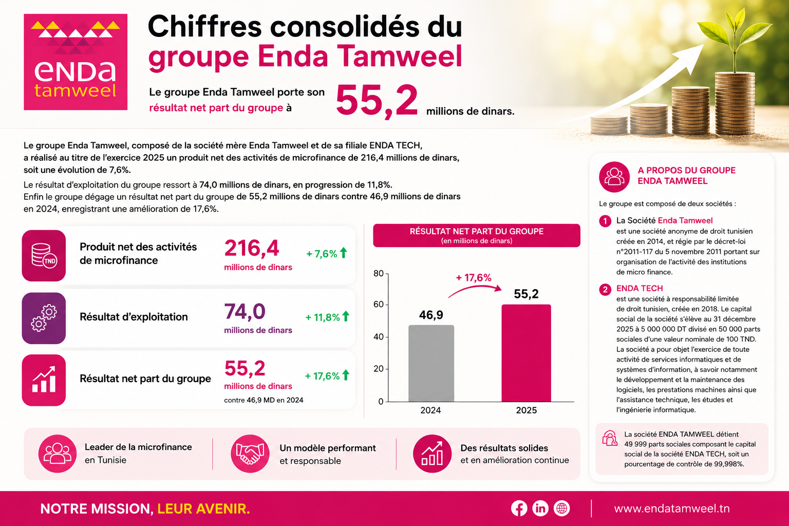 Le groupe Enda Tamweel porte son résultat net part du groupe à 55,2 millions de dinars