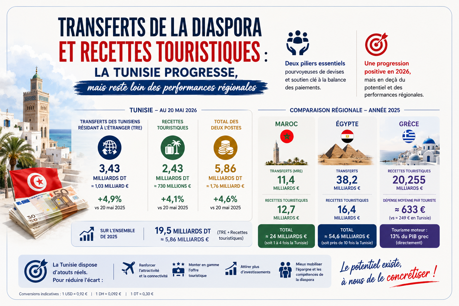 TRE et recettes touristiques : la Tunisie progresse, mais reste loin des performances régionales