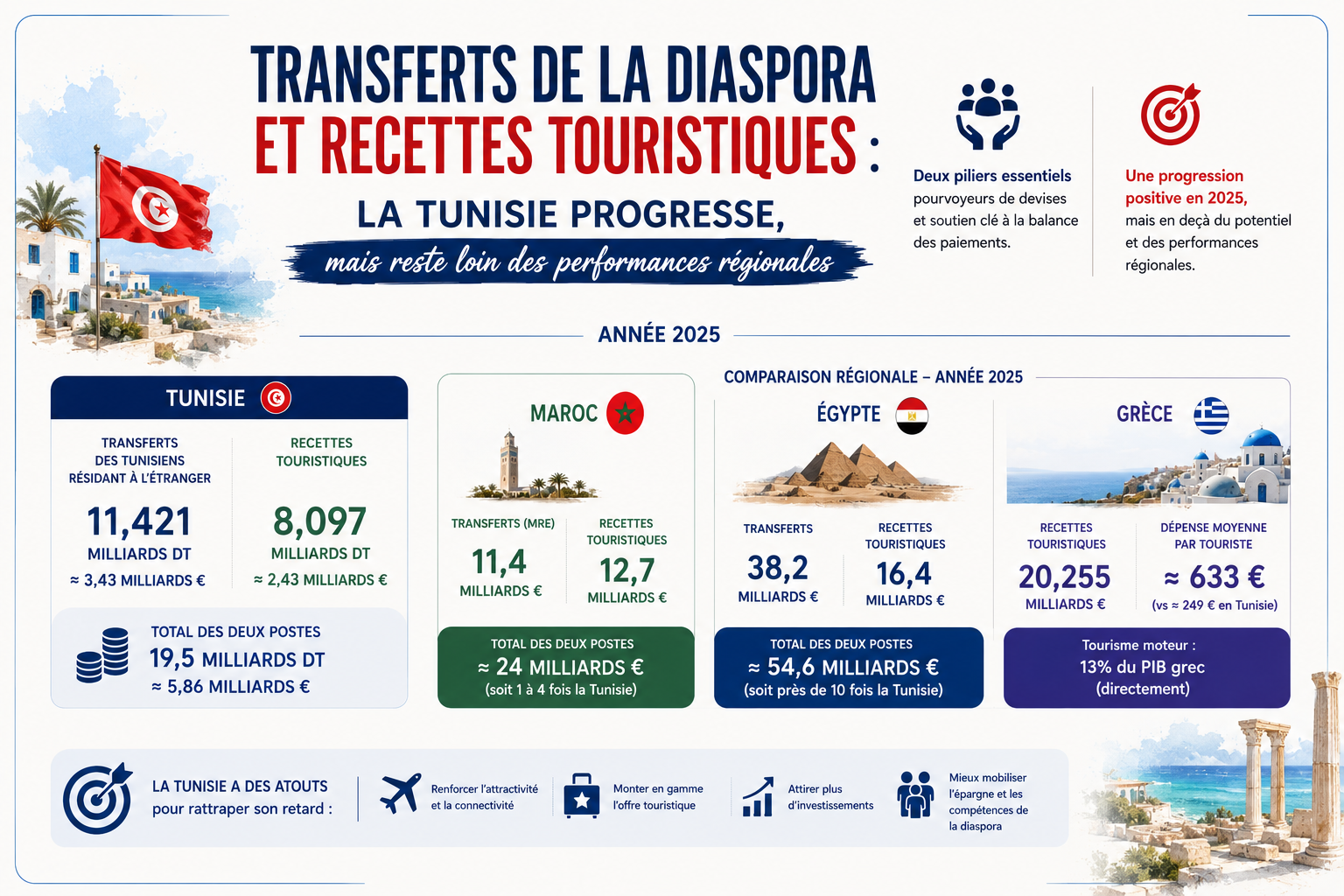 TRE et recettes touristiques : la Tunisie progresse, mais reste loin des performances régionales
