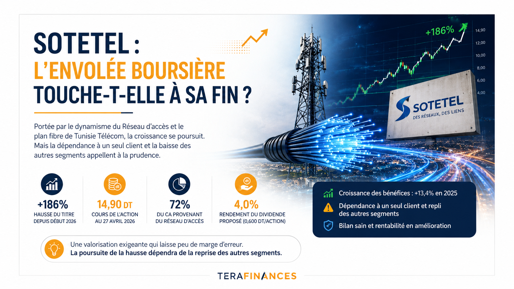 SOTETEL : l'envolée boursière touche-t-elle à sa fin ?