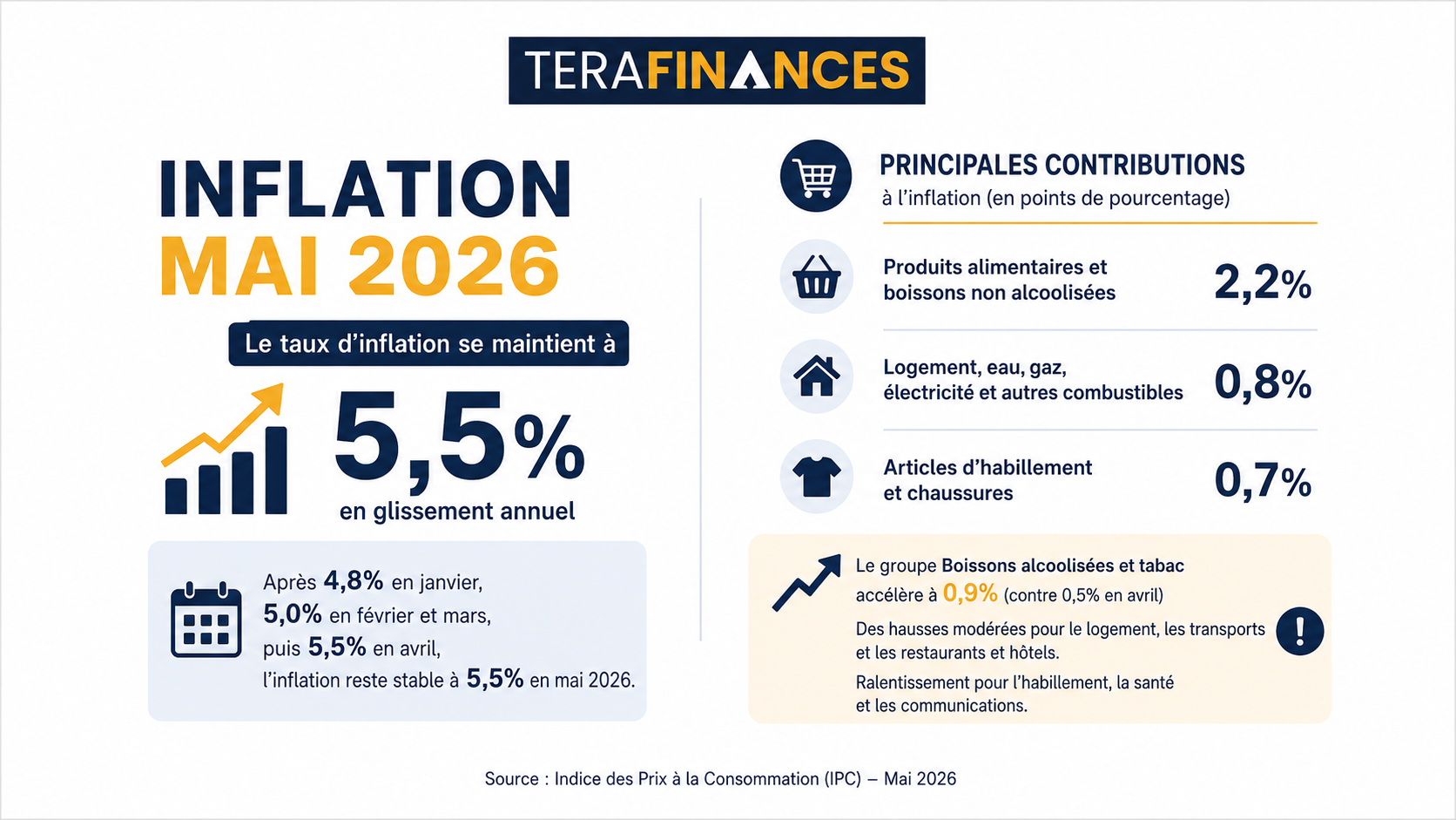 Le taux d’inflation se maintient à 5,5 % en mai 2026
