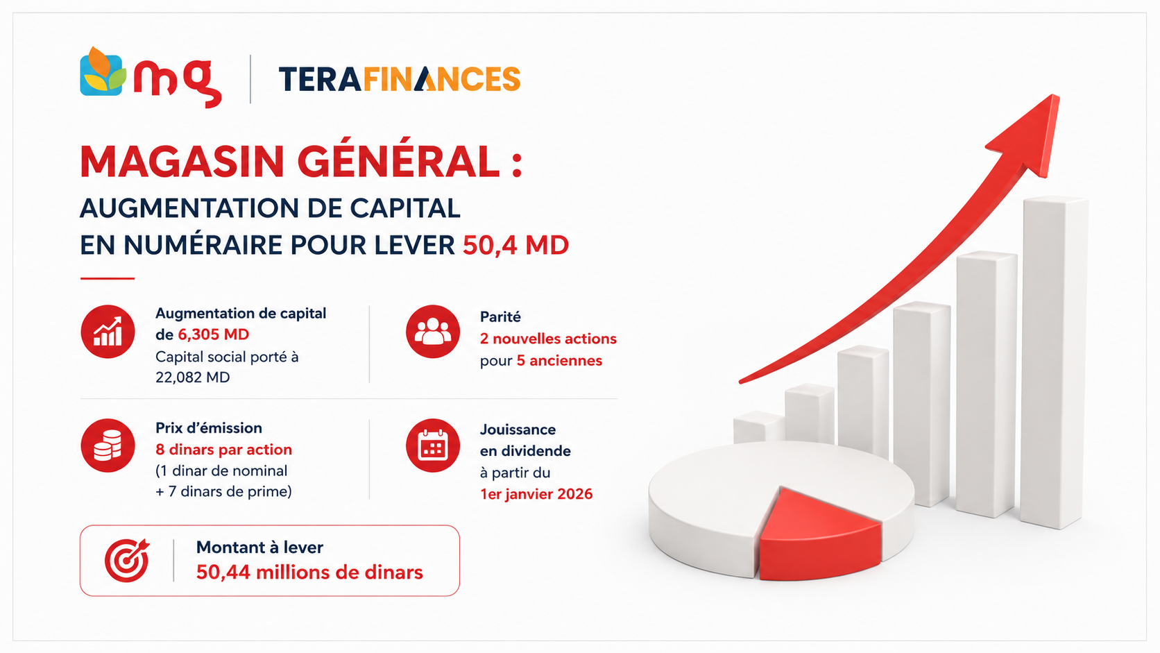 Magasin Général : augmentation de capital en numéraire pour lever 50,4 MD
