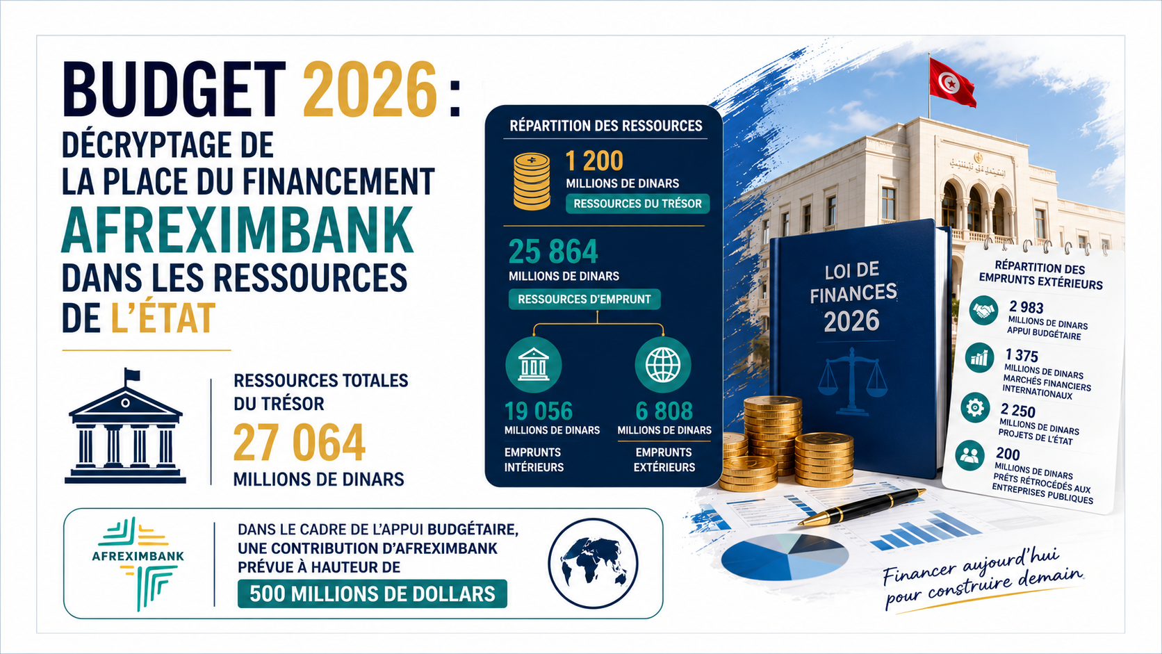 Budget 2026 : décryptage de la place du financement Afreximbank dans les ressources de l’État