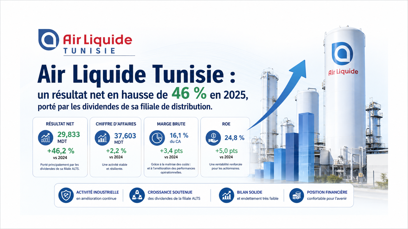 Air Liquide Tunisie : un résultat net en hausse de 46 % en 2025, porté par les dividendes de sa filiale de distribution