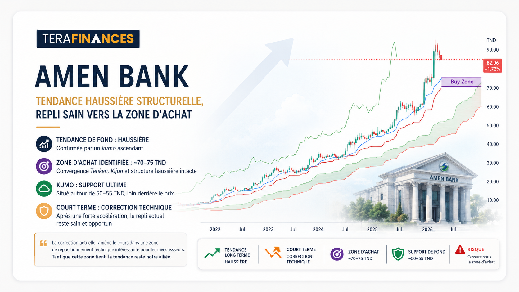 Amen Bank : tendance haussière structurelle, repli sain vers la zone d'achat