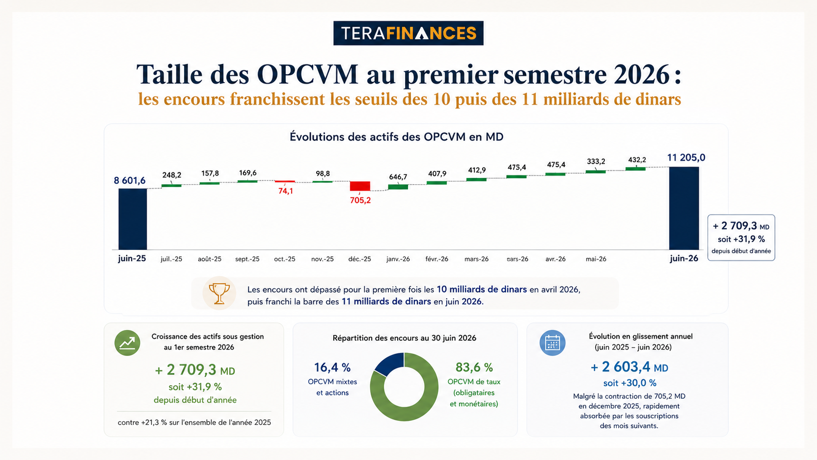 Taille des OPCVM au premier semestre 2026 : les encours franchissent les seuils des 10 puis des 11 milliards de dinars