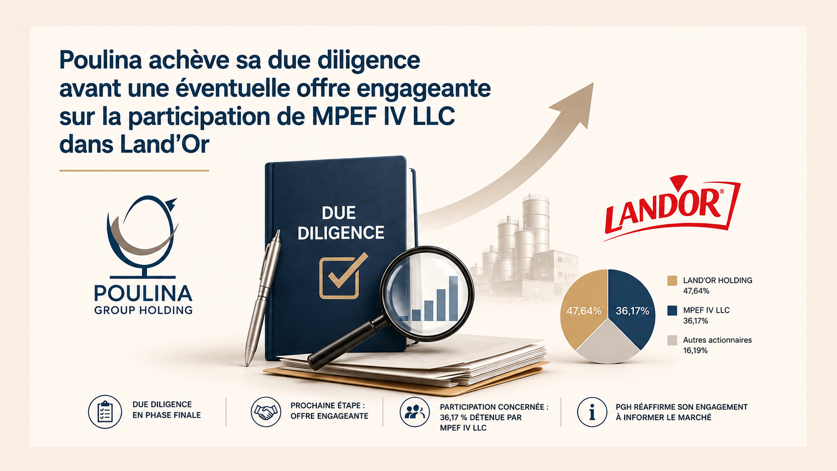 Poulina achève sa due diligence avant une éventuelle offre engageante sur la participation de MPEF IV LLC dans Land'Or