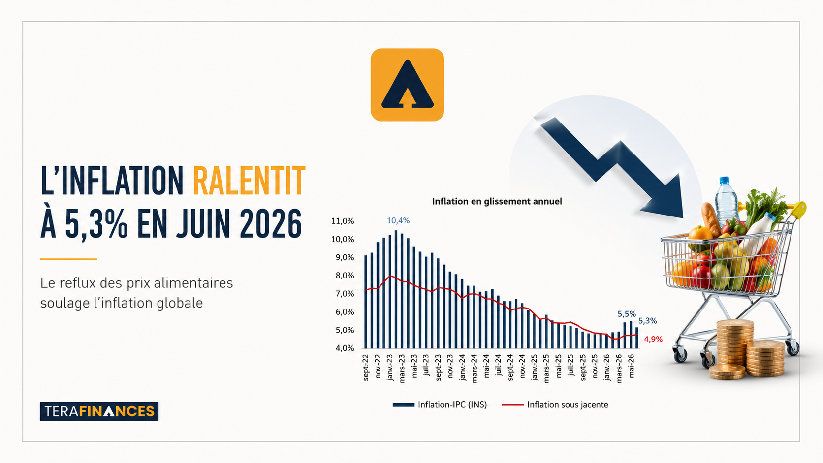 L'inflation ralentit à 5,3 % en juin 2026, portée par l'accalmie des prix alimentaires
