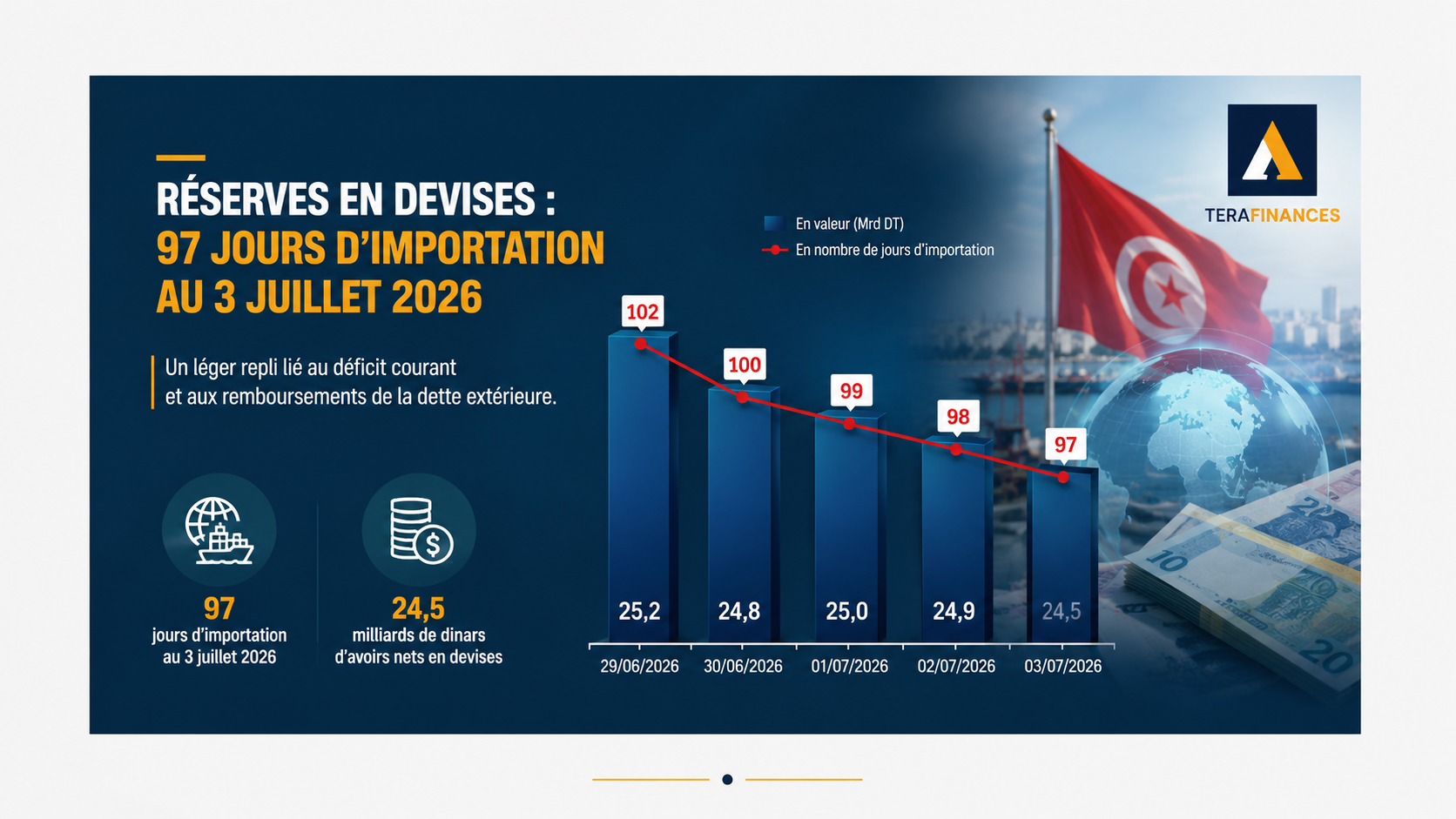 Les réserves en devises repassent sous le seuil des 100 jours d'importation