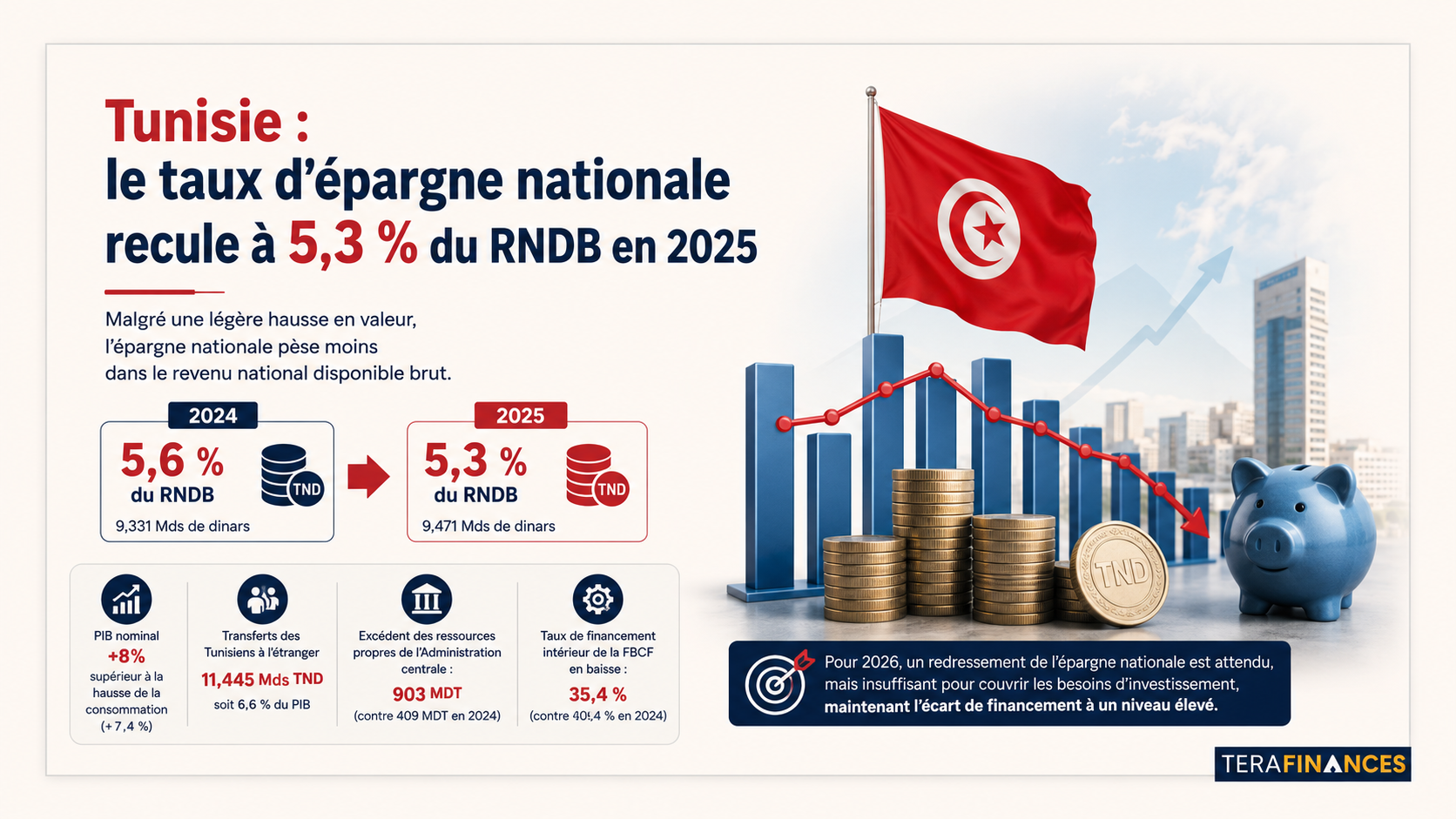 Tunisie : le taux d’épargne nationale recule à 5,3 % du RNDB en 2025