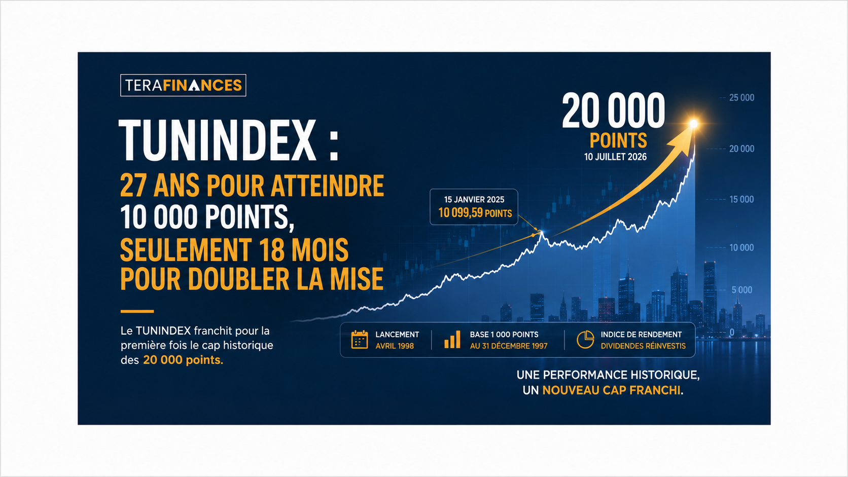 TUNINDEX : 27 ans pour atteindre 10 000 points, seulement 18 mois pour doubler la mise