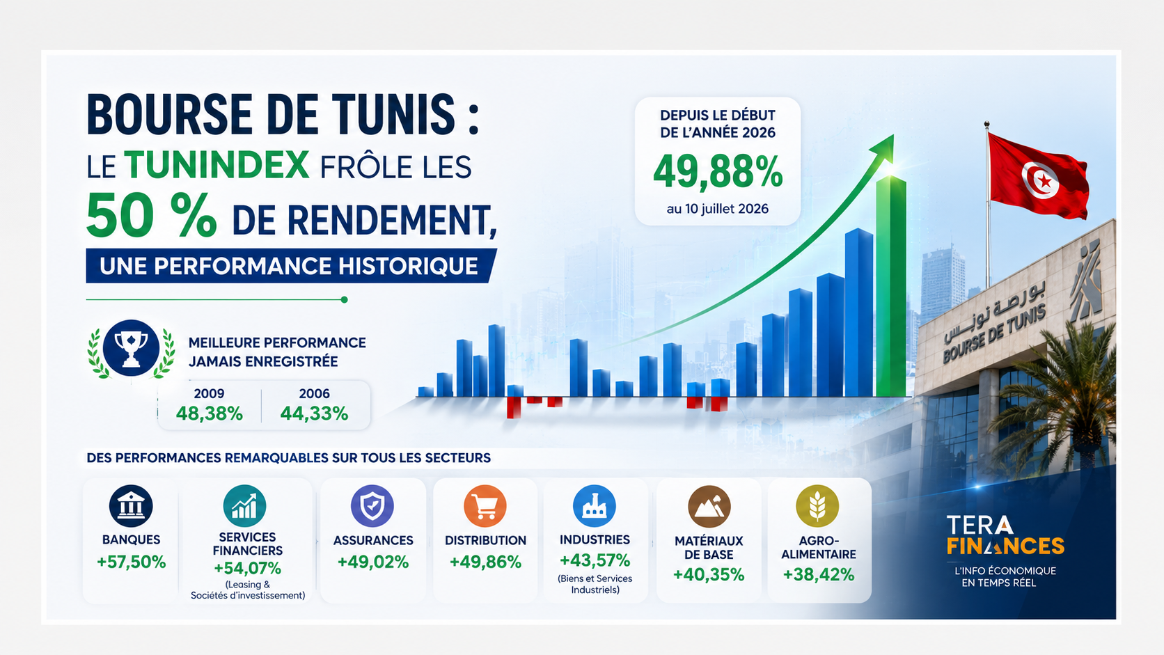 Bourse de Tunis : le TUNINDEX frôle les 50 % de rendement, une performance historique