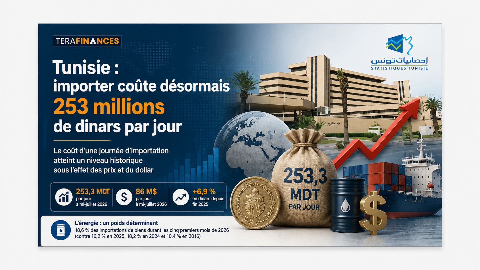 Tunisie : importer coûte désormais 253 millions de dinars par jour