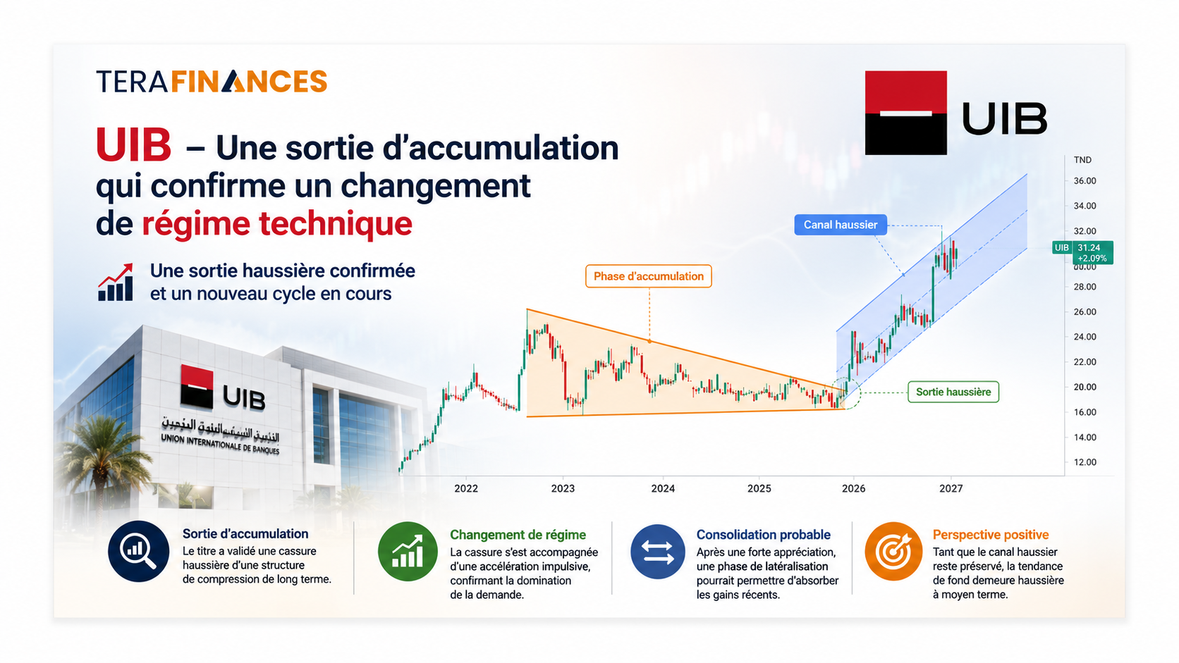 UIB – Une sortie d'accumulation qui confirme un changement de régime technique