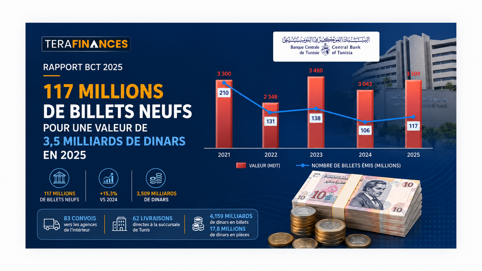 Rapport BCT 2025 : L’institut a émis 117 millions de billets neufs pour une valeur de 3,5 milliards de dinars en 2025