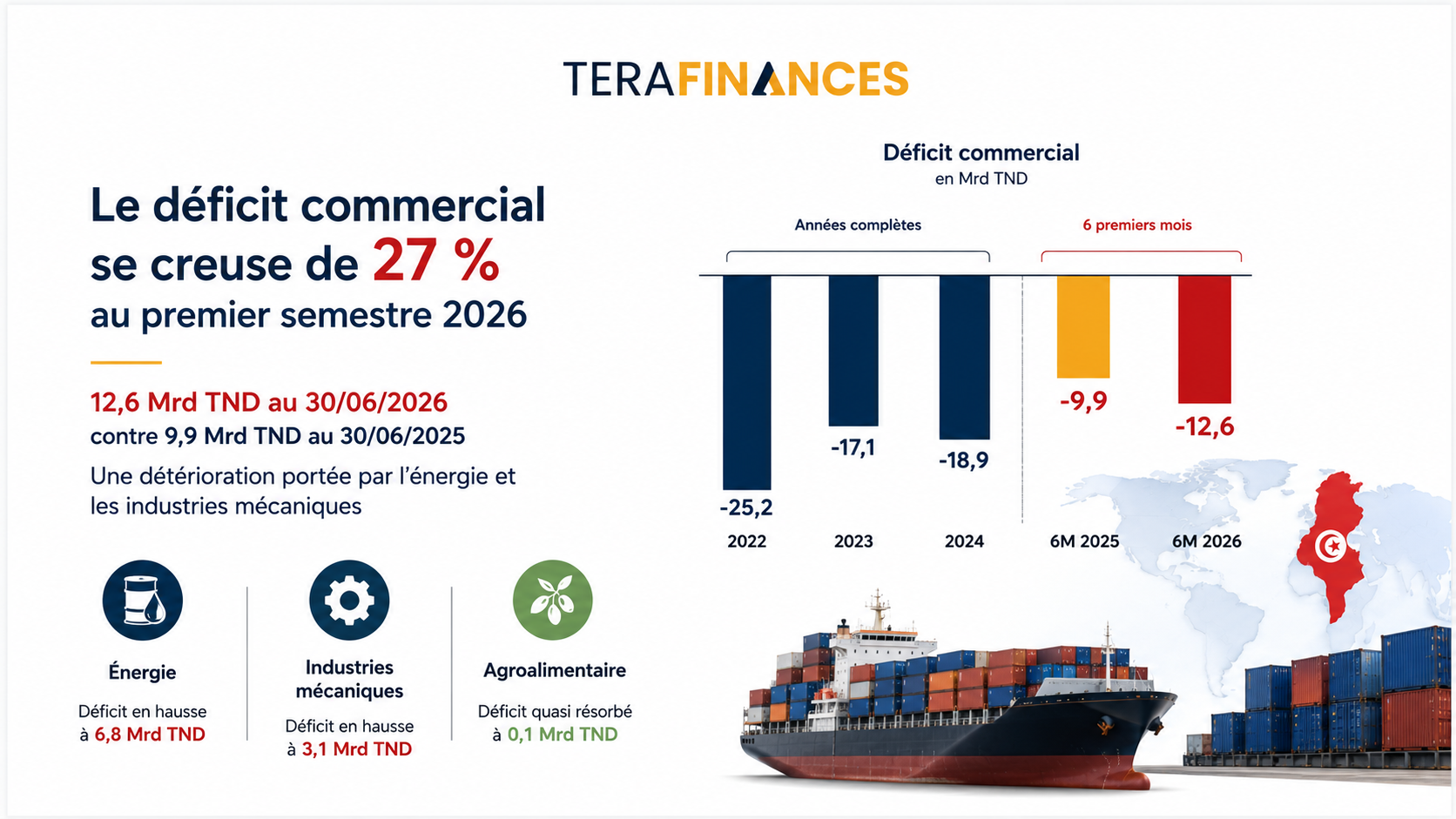 Le déficit commercial se creuse de 27 % au premier semestre 2026 et pourrait renouer avec les niveaux records de 2022