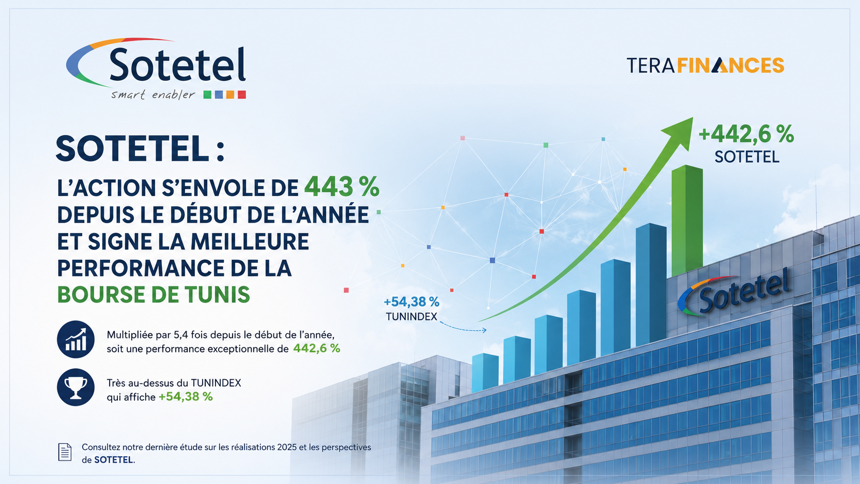 SOTETEL : l'action s'envole de 443 % depuis le début de l'année et signe la meilleure performance de la Bourse de Tunis
