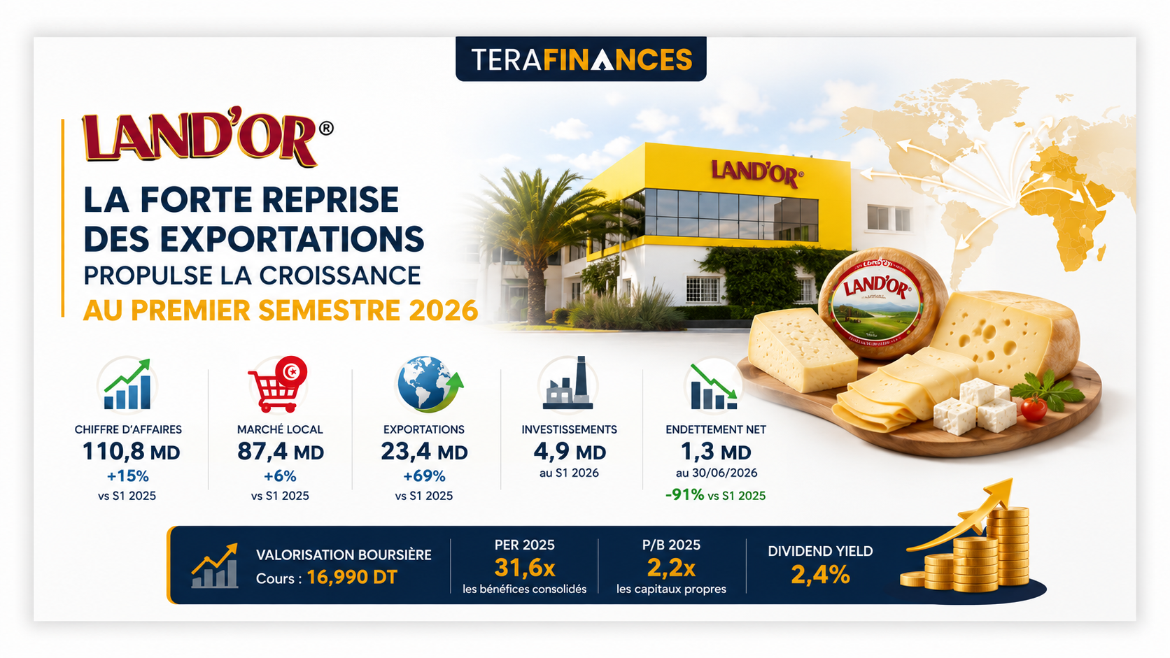 Land’Or : la forte reprise des exportations propulse la croissance au premier semestre 2026