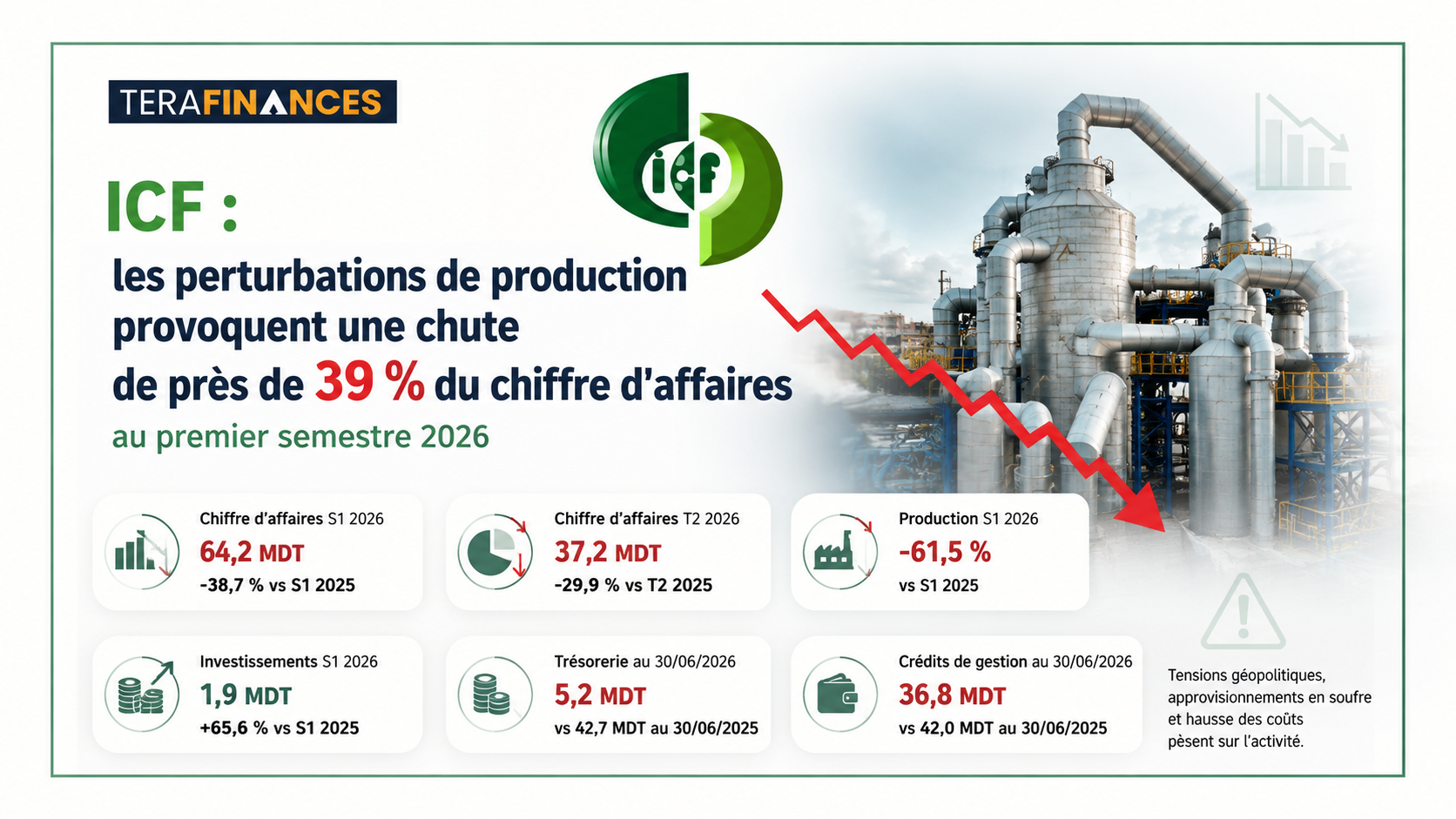 ICF : les perturbations de production provoquent une chute de près de 39 % du chiffre d'affaires au premier semestre 2026