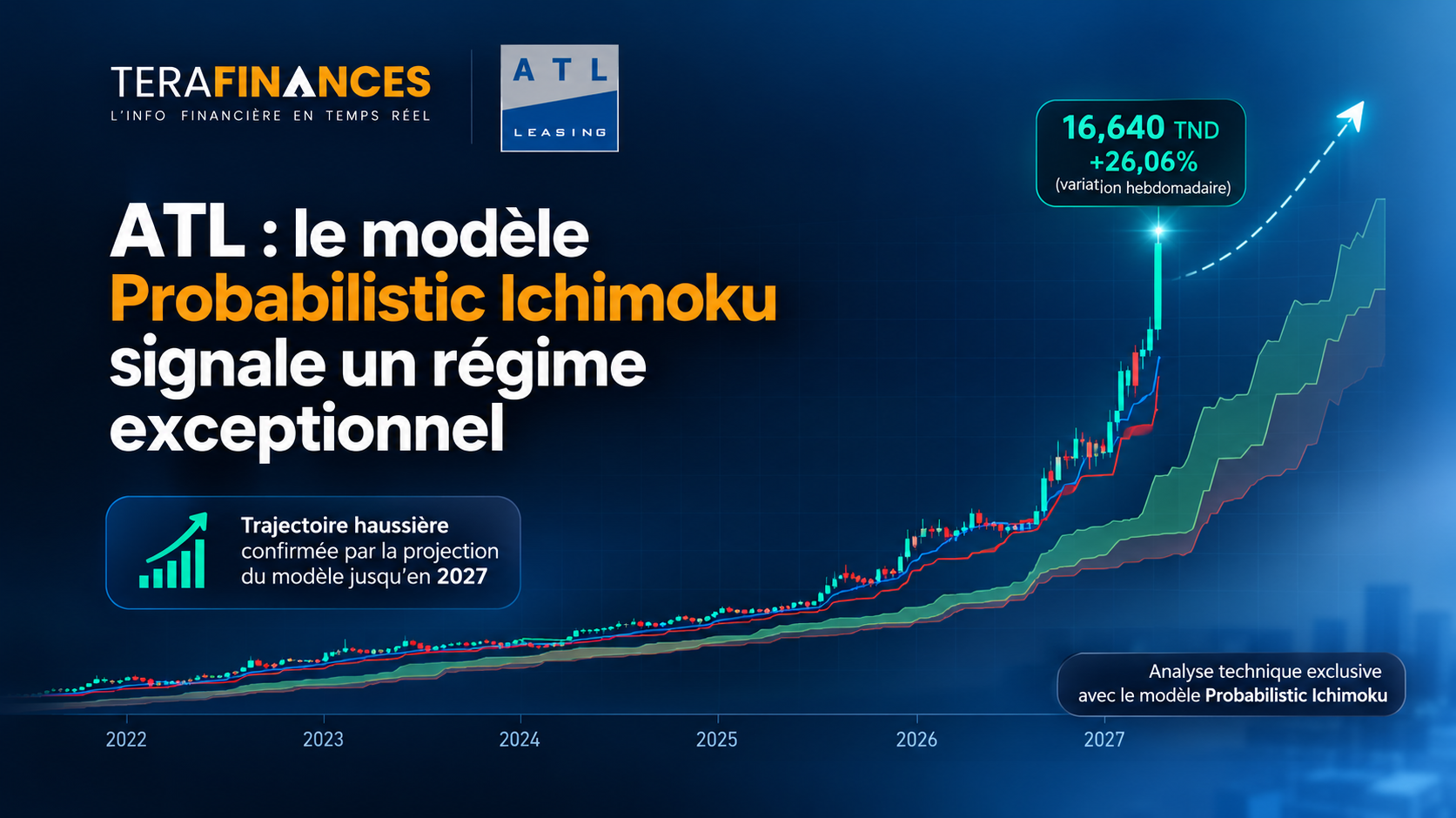 ATL : le modèle Probabilistic Ichimoku signale un régime exceptionnel