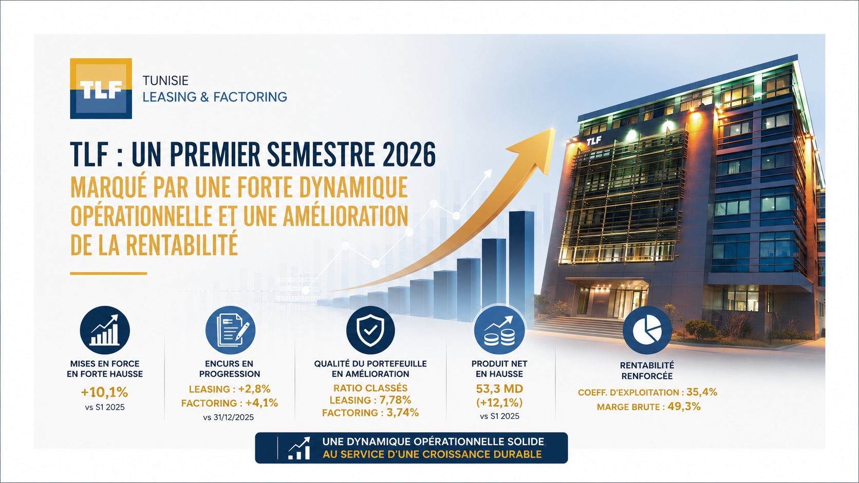 TLF : un premier semestre 2026 marqué par une forte dynamique opérationnelle et une amélioration de la rentabilité