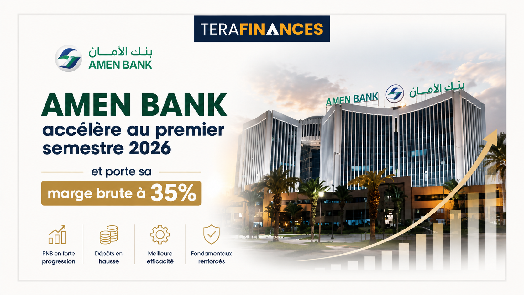AMEN BANK accélère au premier semestre 2026 et porte sa marge brute à 35 %