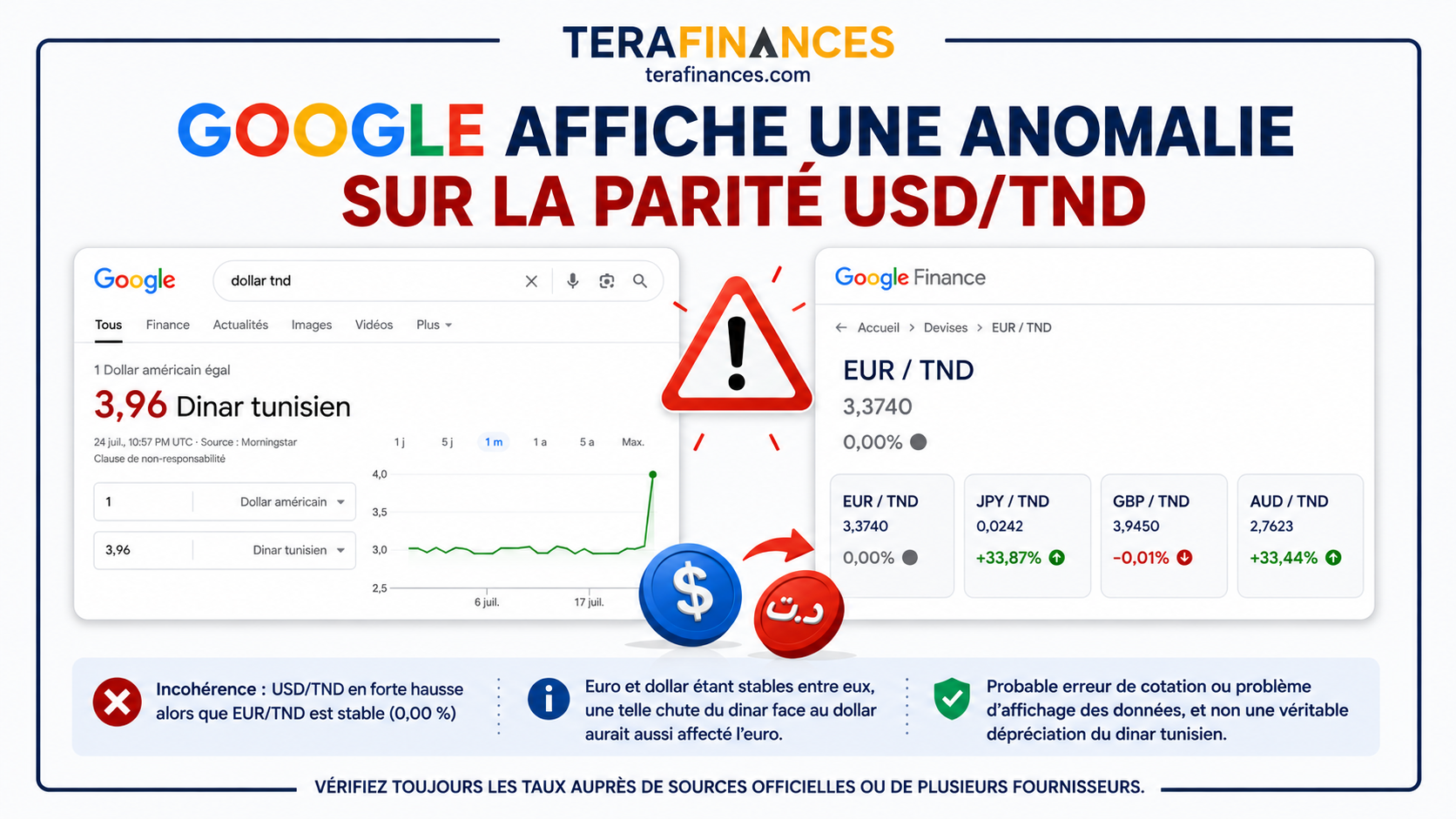 Google affiche une anomalie sur la parité USD/TND