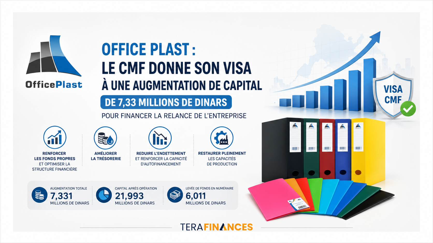 Office Plast : le CMF donne son visa à une augmentation de capital de 7,33 millions de dinars pour financer la relance de l'entreprise