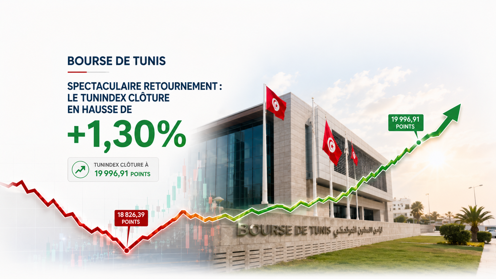 Bourse de Tunis : d'une panique matinale à un spectaculaire retournement, le TUNINDEX clôture en hausse de 1,30 %