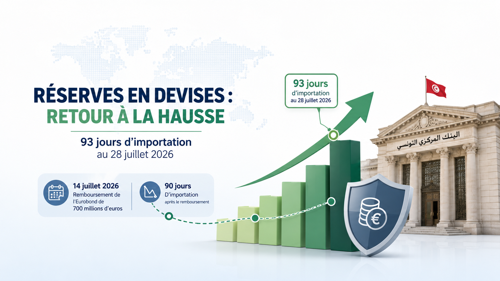 Les réserves en devises poursuivent leur redressement et remontent à 93 jours d'importation
