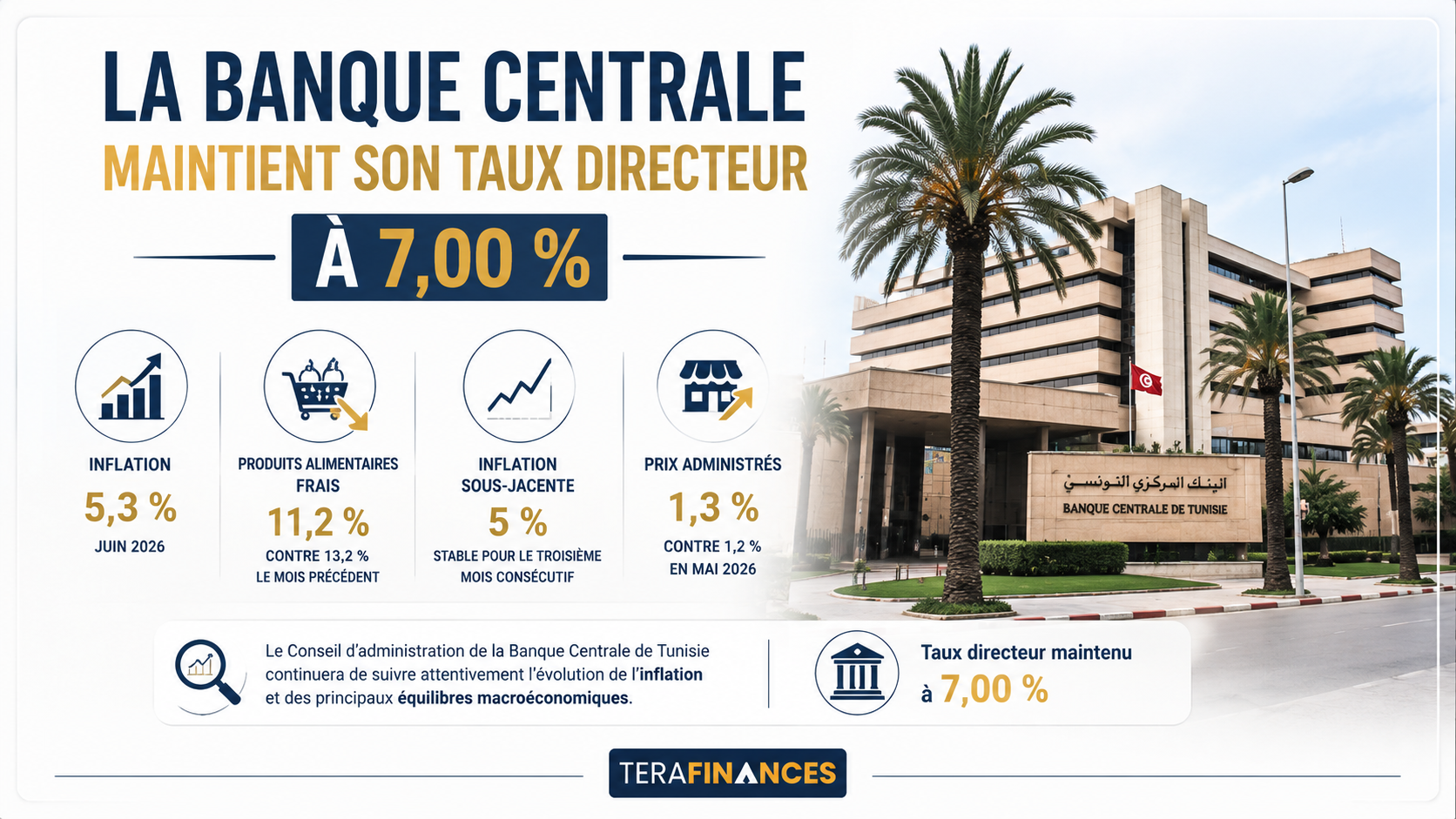 La Banque centrale maintient son taux directeur à 7,00 %