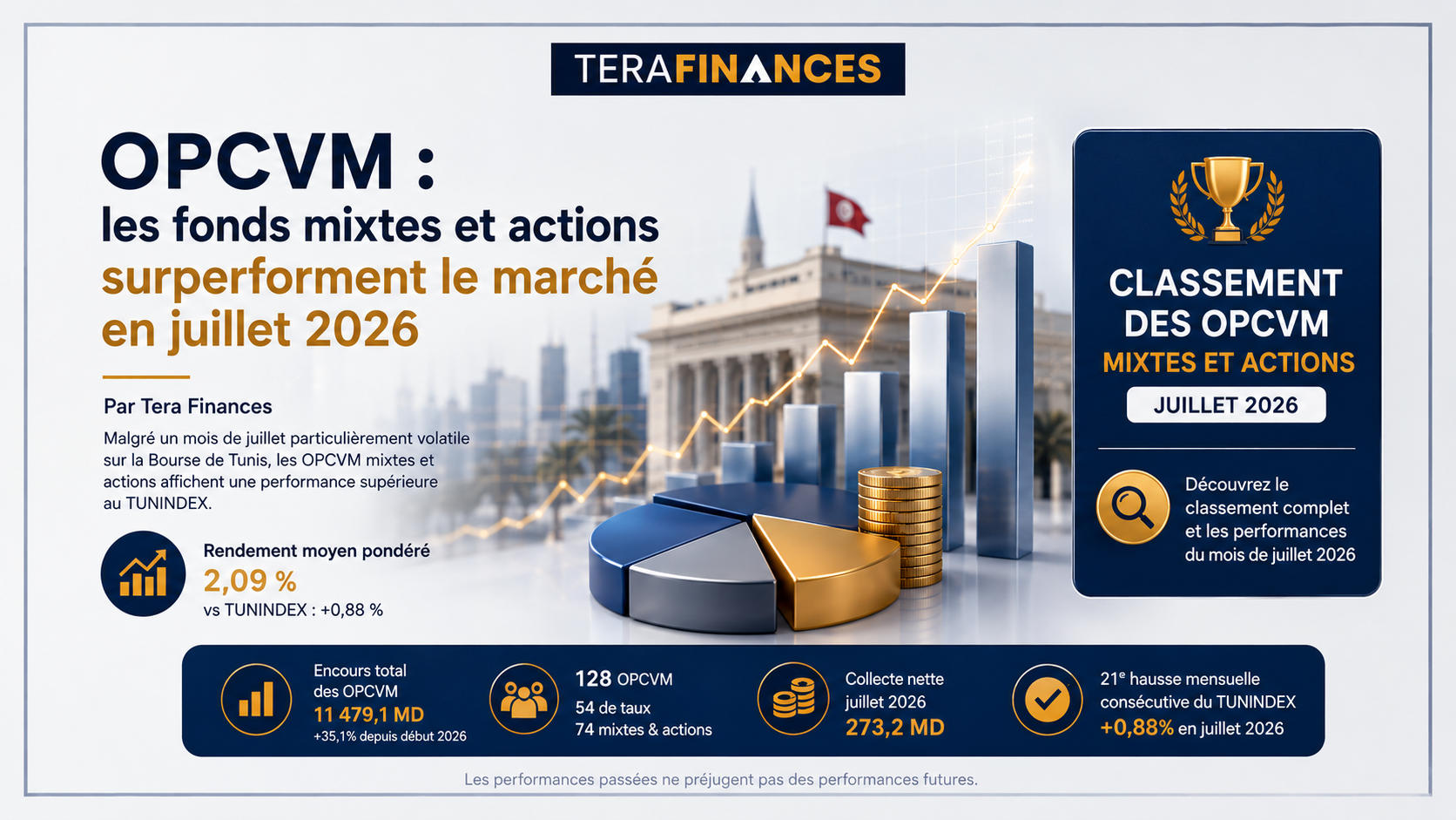OPCVM : les fonds mixtes et actions surperforment le marché en juillet 2026