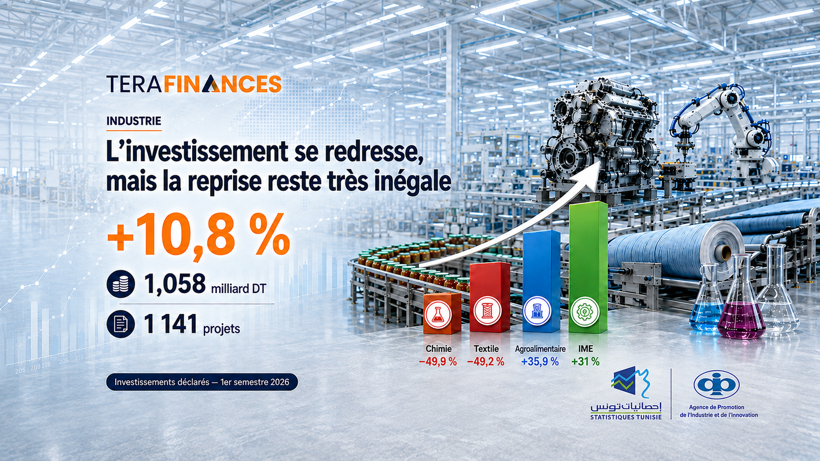 Industrie : l’investissement se redresse, mais la reprise reste très inégale