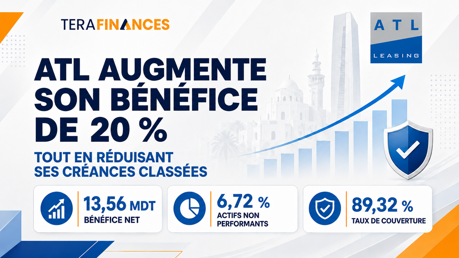 ATL augmente son bénéfice de 20 % tout en réduisant ses créances classées