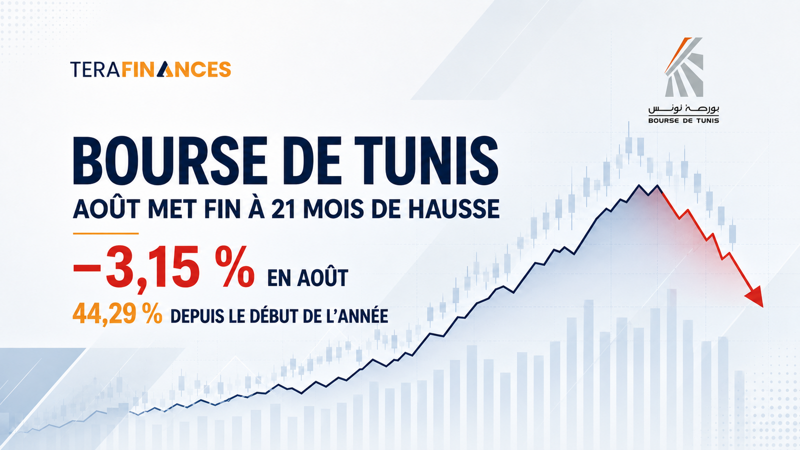 Bourse de Tunis : août met fin à une série de 21 mois de hausse