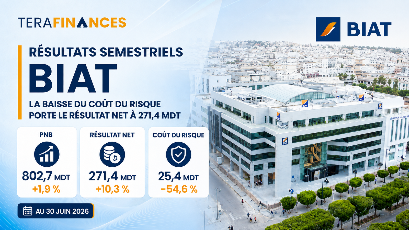 BIAT : la baisse du coût du risque porte le résultat net à 271,4 MDT malgré le recul de la marge d’intérêt