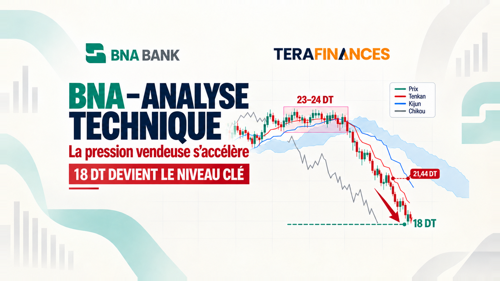 BNA — Analyse technique : la pression vendeuse s’accélère, les 18 DT deviennent le niveau clé